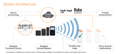IQ Security | Cloud Access Control Service - As Powered By Gallagher