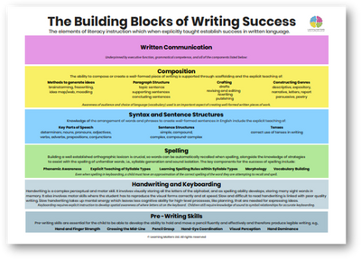 The Building Blocks of Writing Success A3 Poster PDF