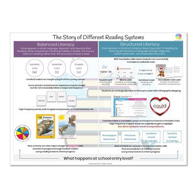 FREE | Structured Literacy and Balanced Literacy  A3 Poster
