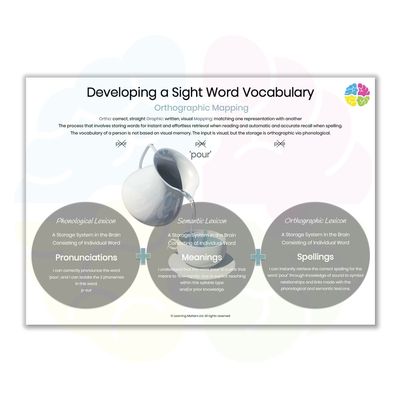 Developing a Sight Word Vocabulary - A3 Poster PDF