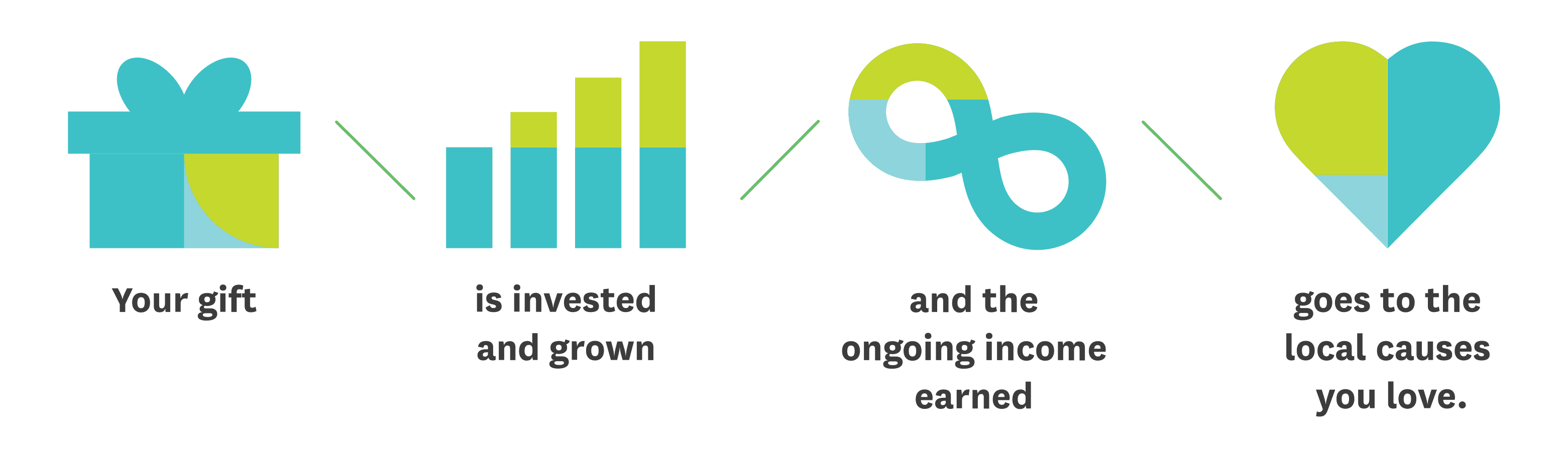 Your gift is invested and grown and the ongoing income earned goes to the local causes you love.