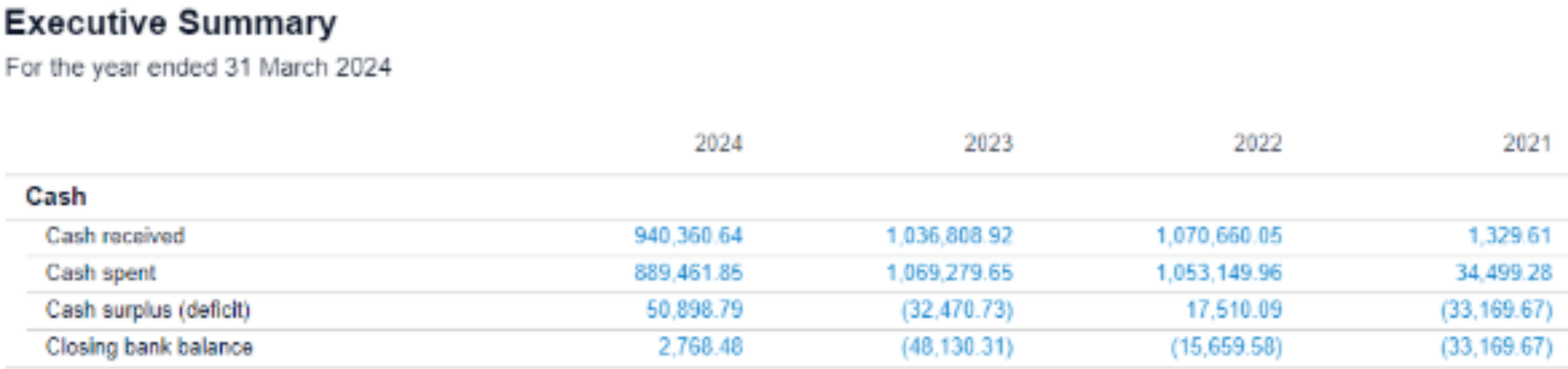 Tradie business Executive Summary showing the first positive bank balance in 2024