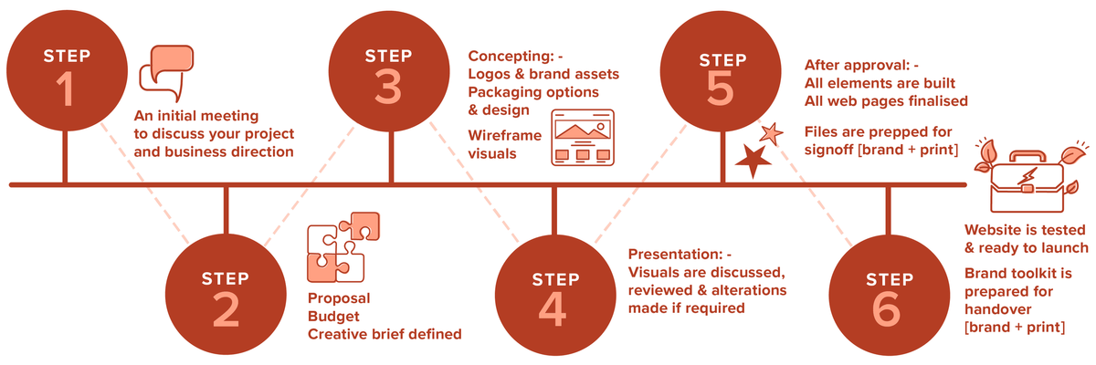 Our work process | Papercrane Design Ltd