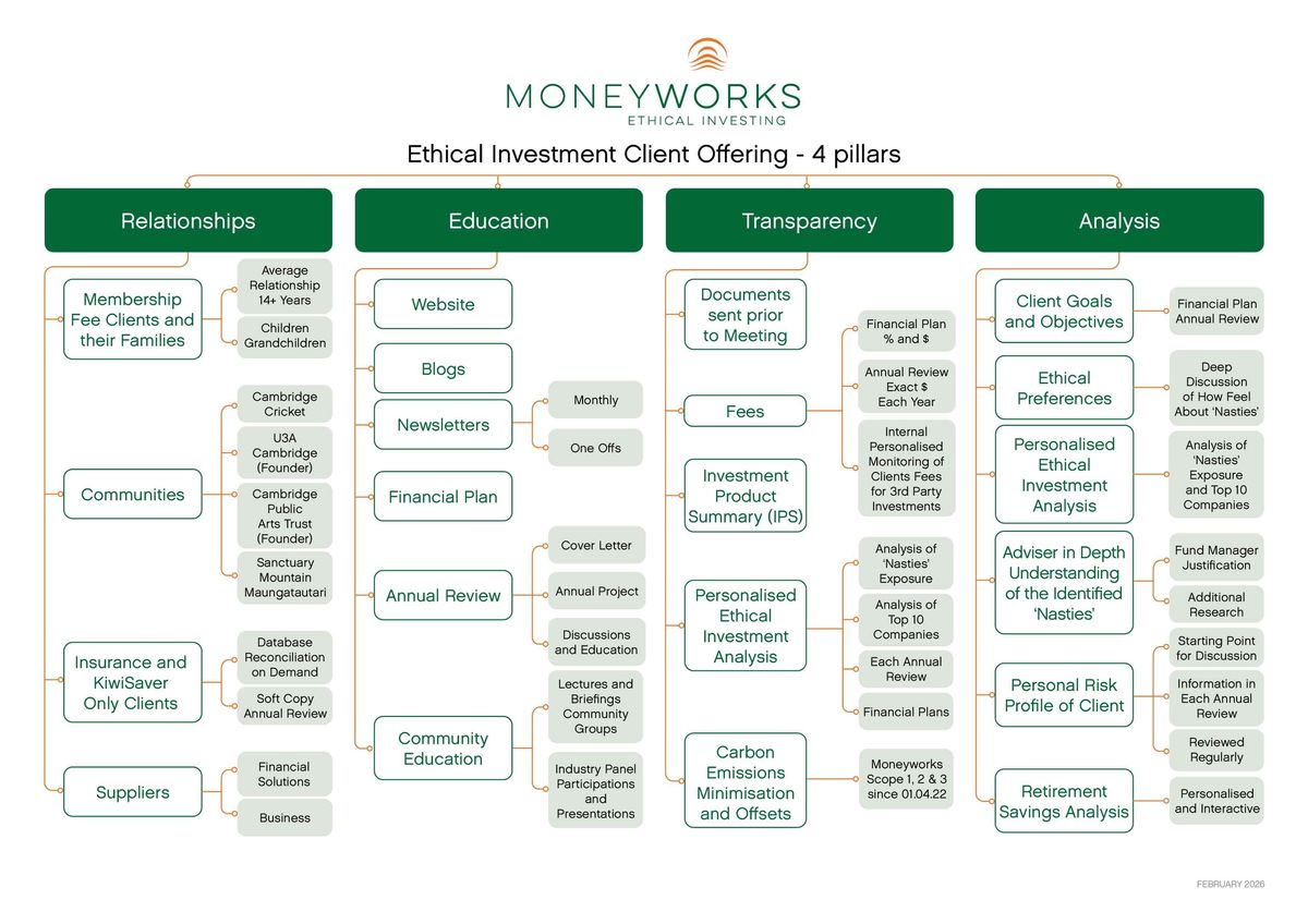 Client Offering Client Offering Diagram | Moneyworks NZ Ltd