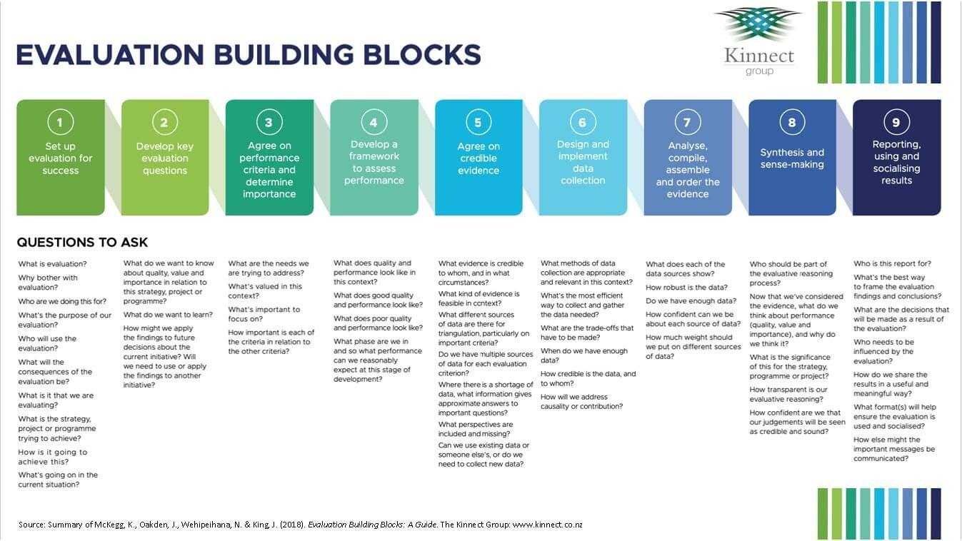 Evaluation Building Blocks |  www.kinnectgroup.com