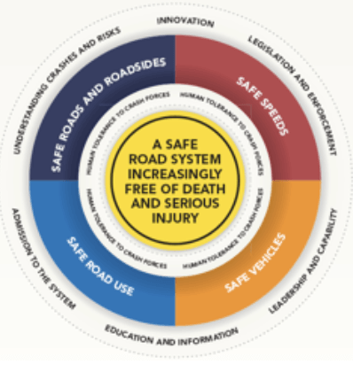 Road Safety System Graph |  www.kinnectgroup.com