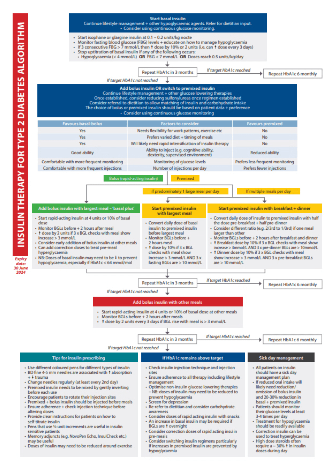 Diabetes resources for healthcare professionals | Aotearoa Diabetes ...