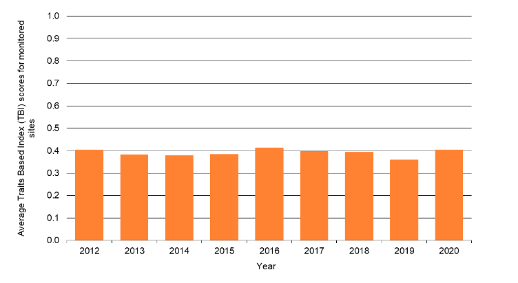 Waikato average trails based index scores for monitored sites