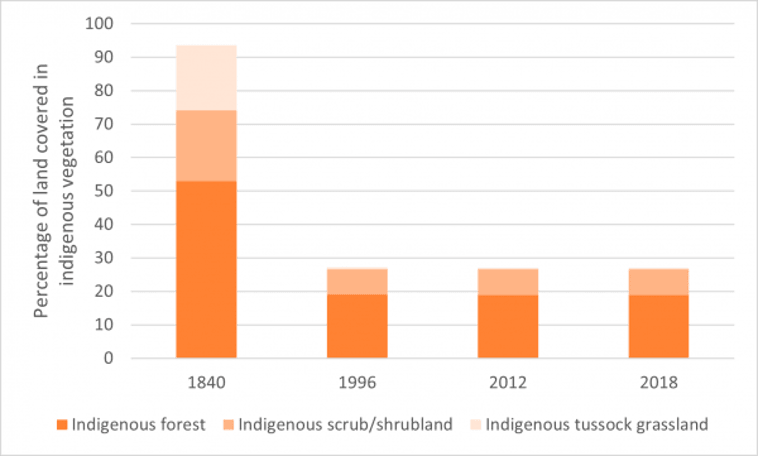 Waikato percentage of land covered in indigenous vegetation