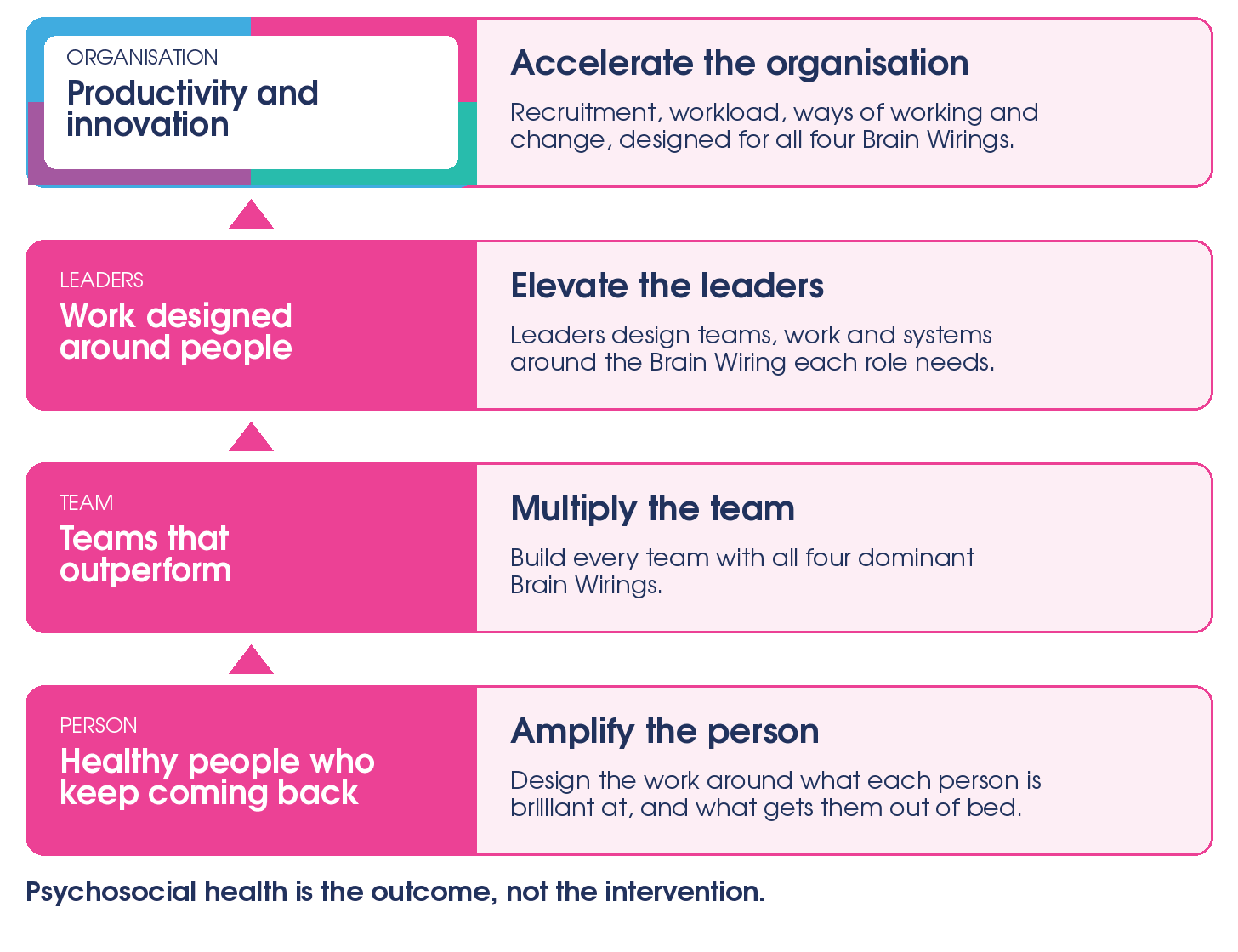 The DivergenThinking chain, read from the bottom up: amplify the person, multiply the team, build leadership capability, build the systems.