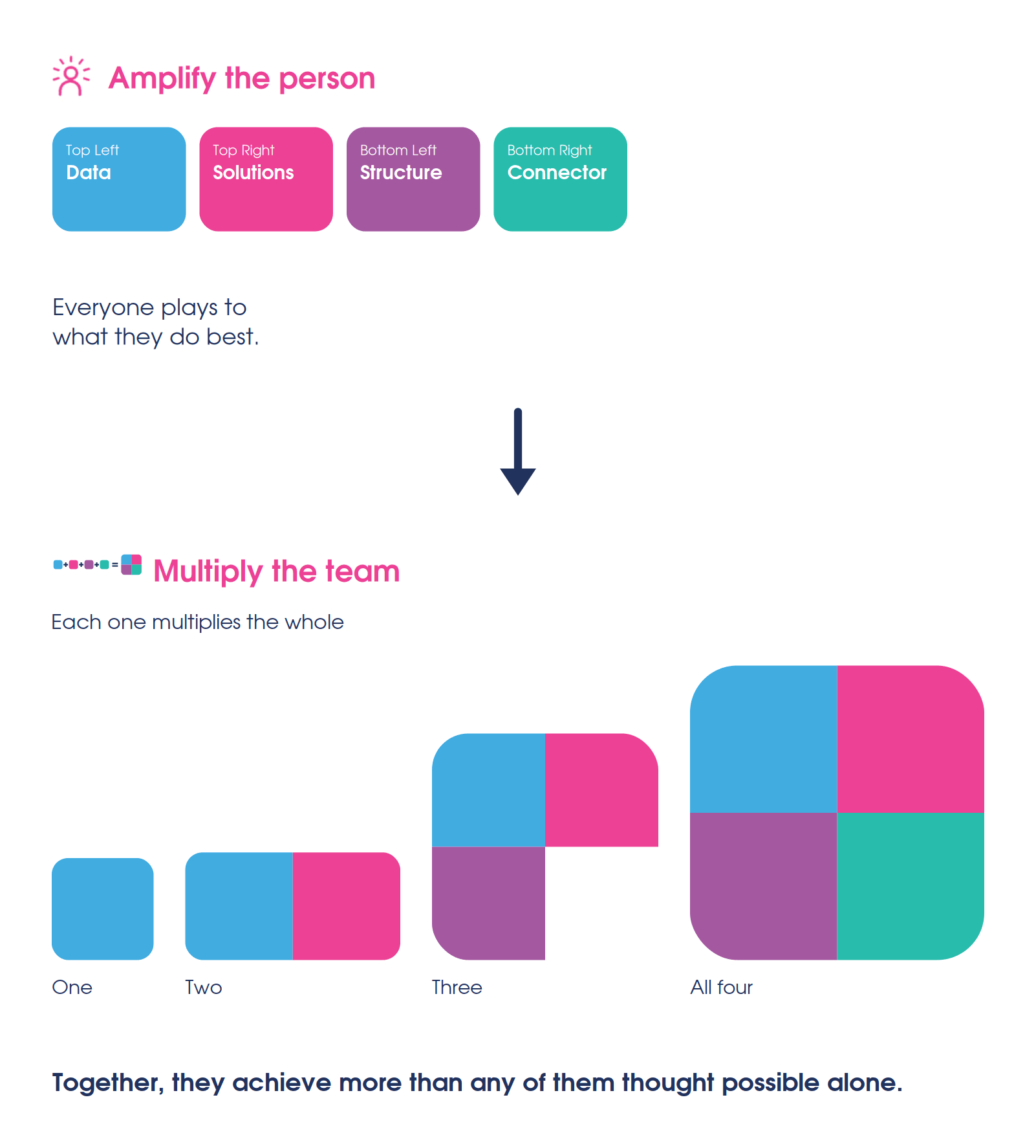 Amplify the person. Multiply the team. Together, they achieve more than any of them thought possible alone.