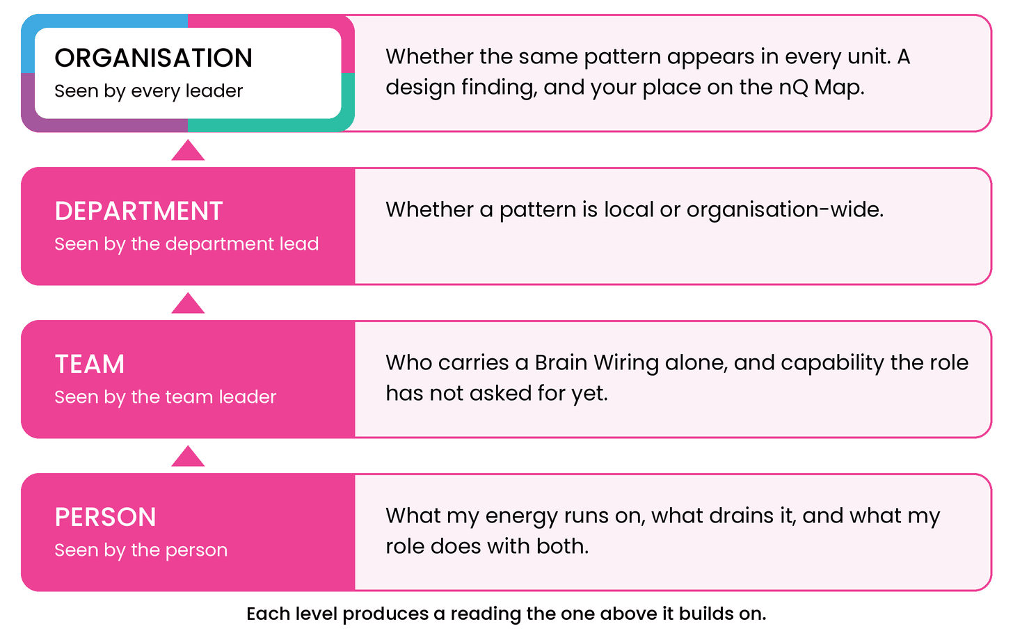 Four levels of view: the person, the team, the leader, and the organisation, seen in aggregate by leaders.