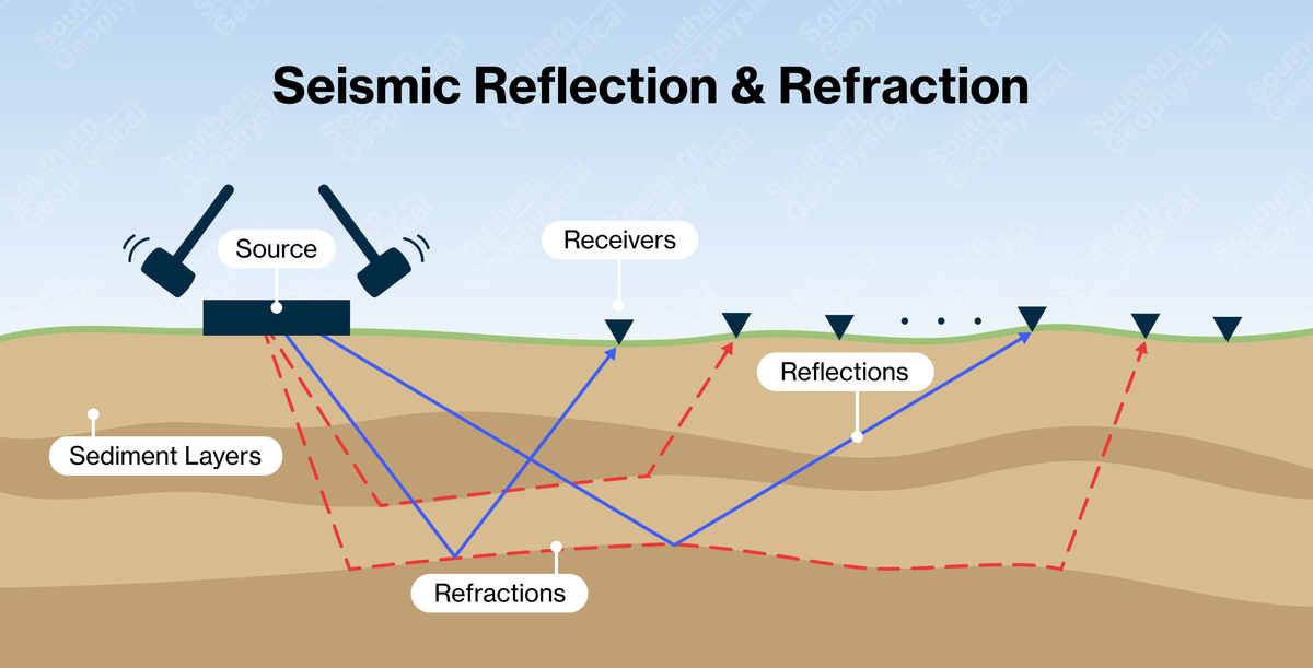 Seismic Reflection and Refraction Southern Geophysical