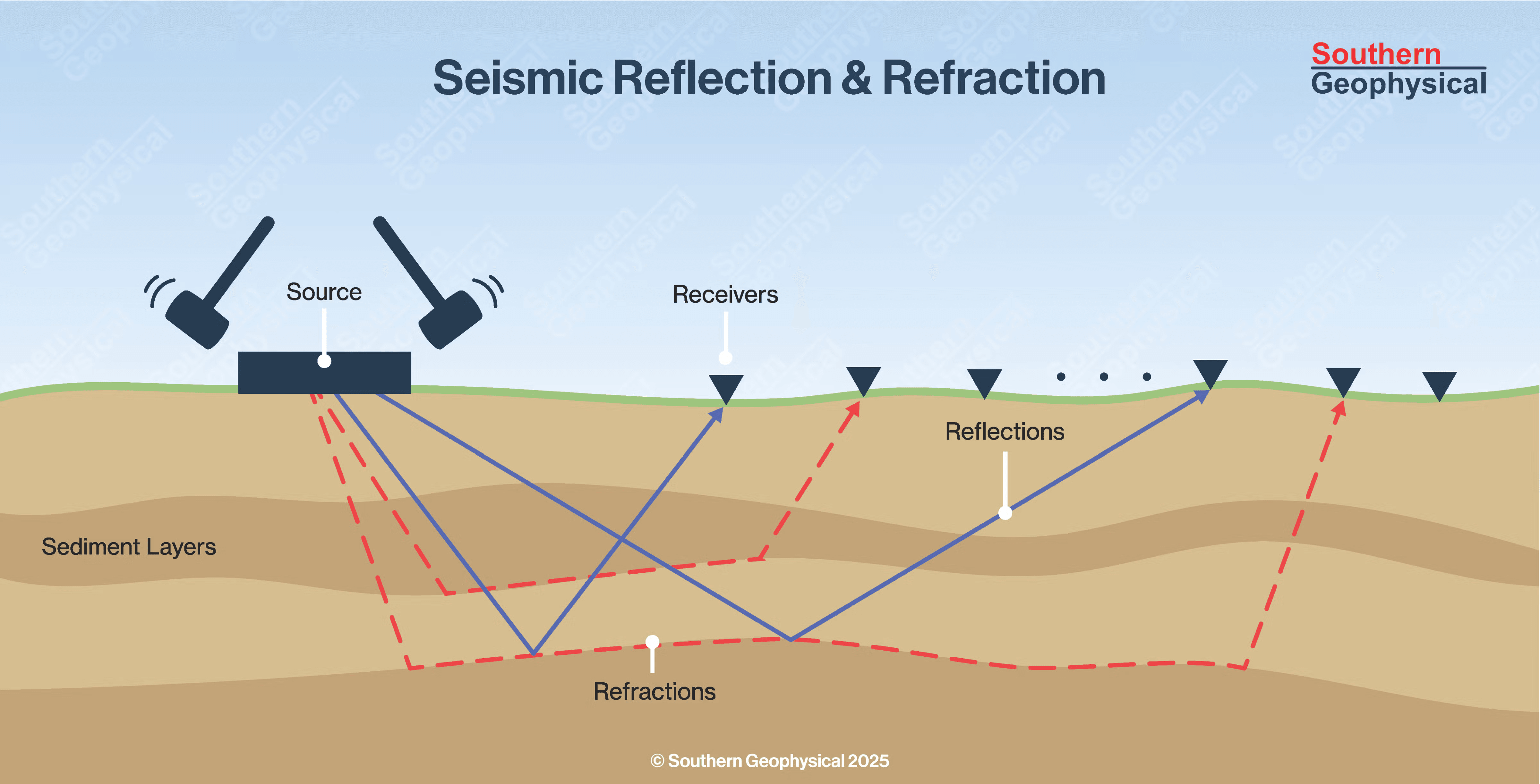 Seismic Reflection & Refraction illustration