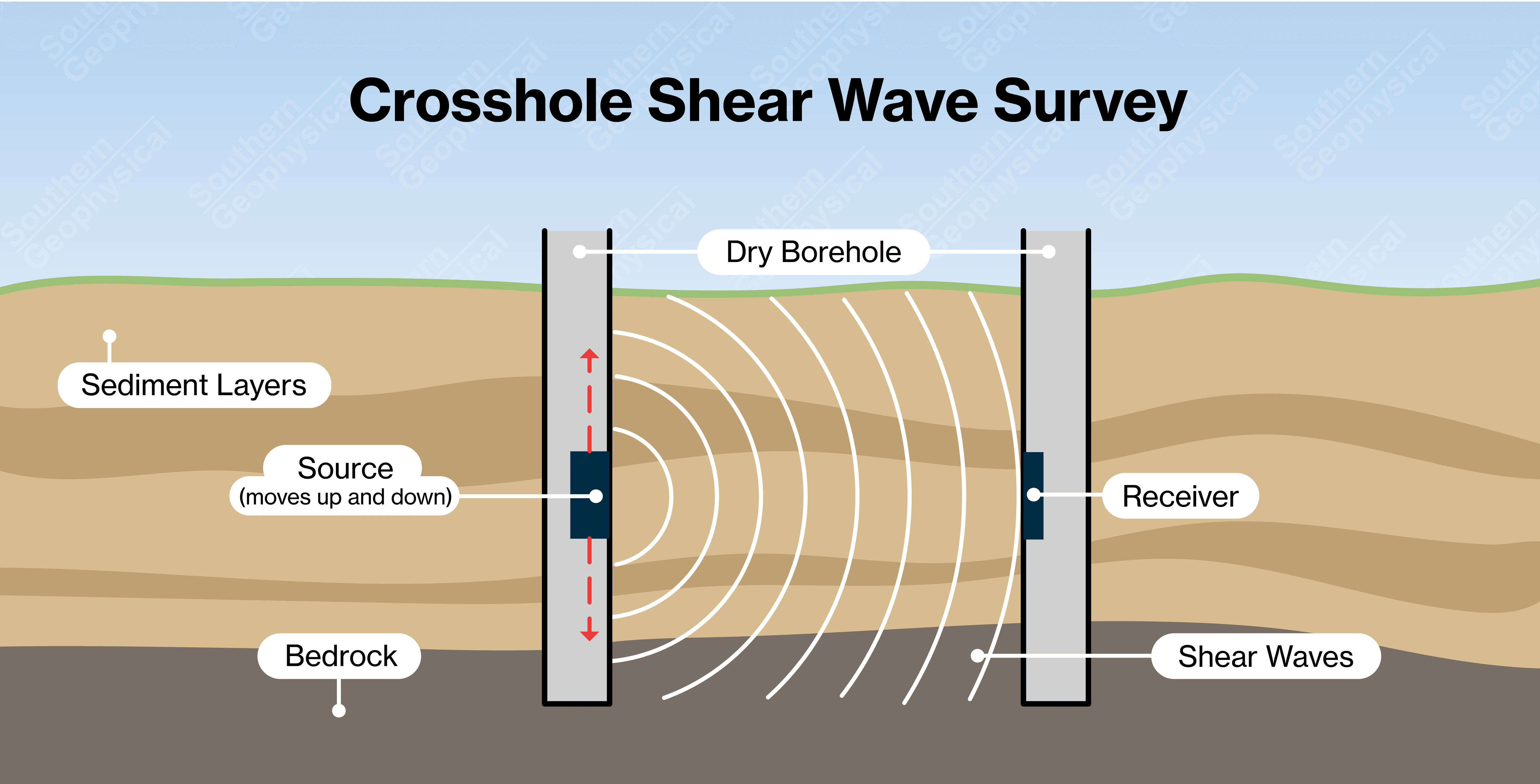 Shear Wave and Vs30 Surveys | Southern Geophysical