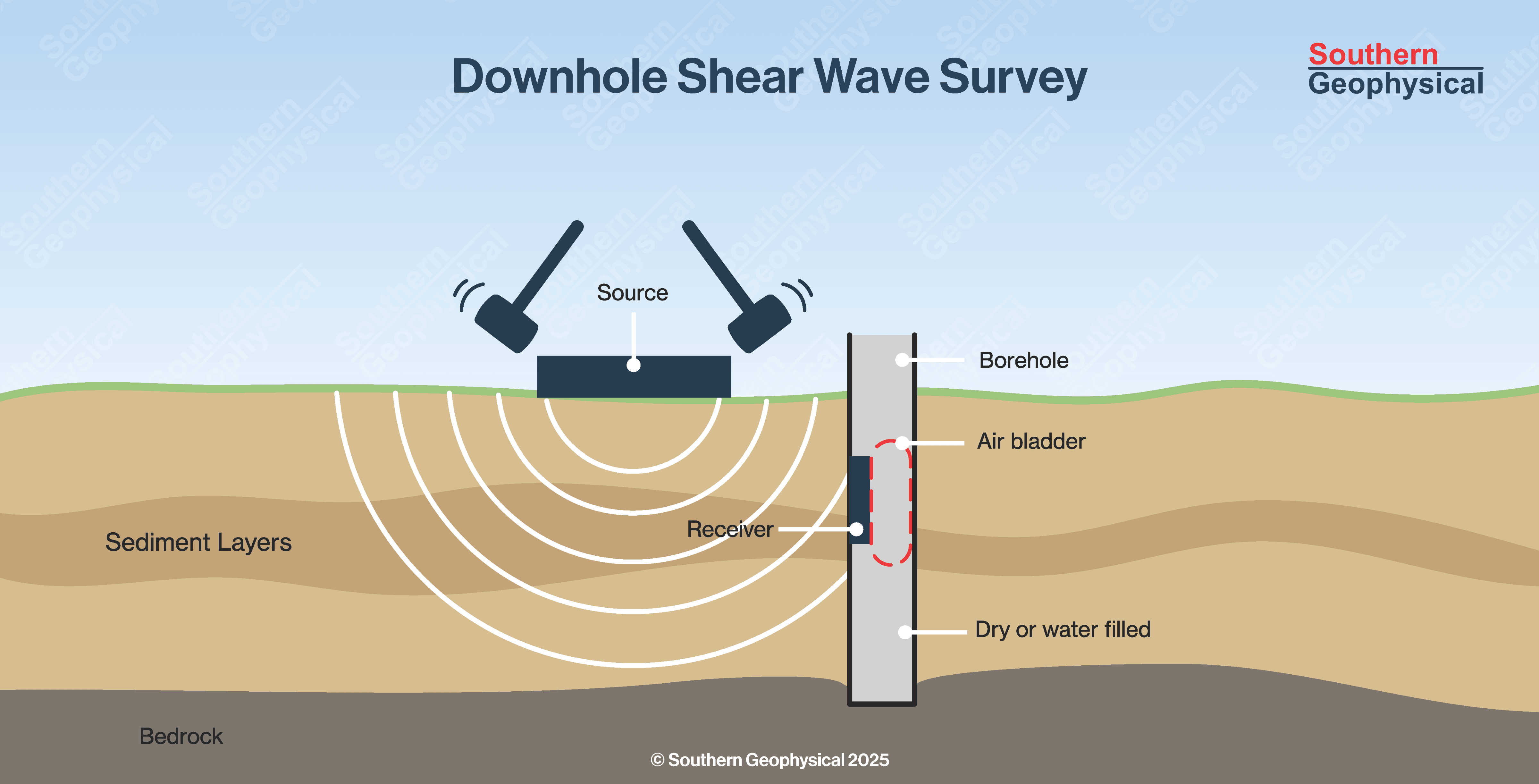 Downhole Shear Wave Testing