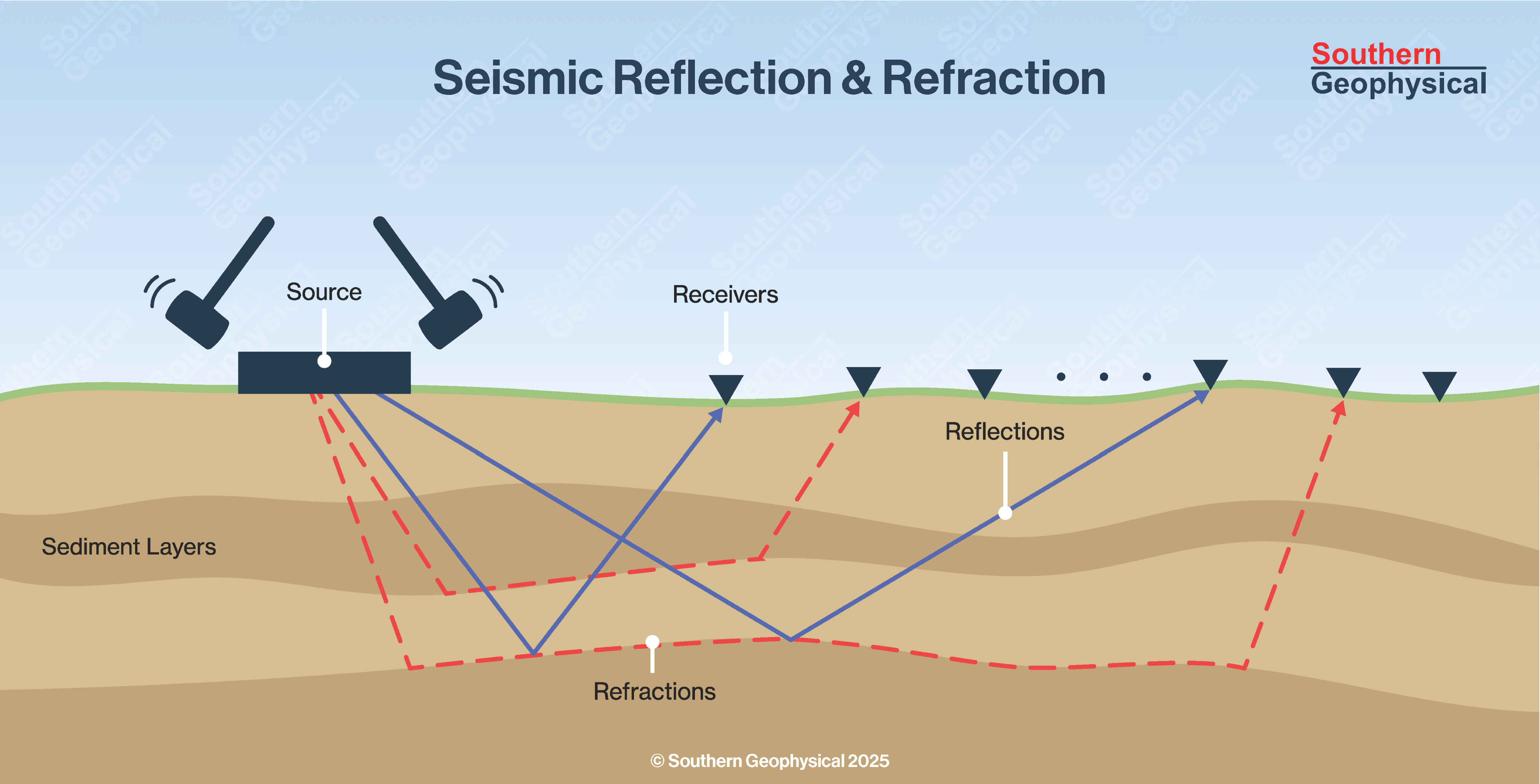 Shear Wave Reflection Illustration