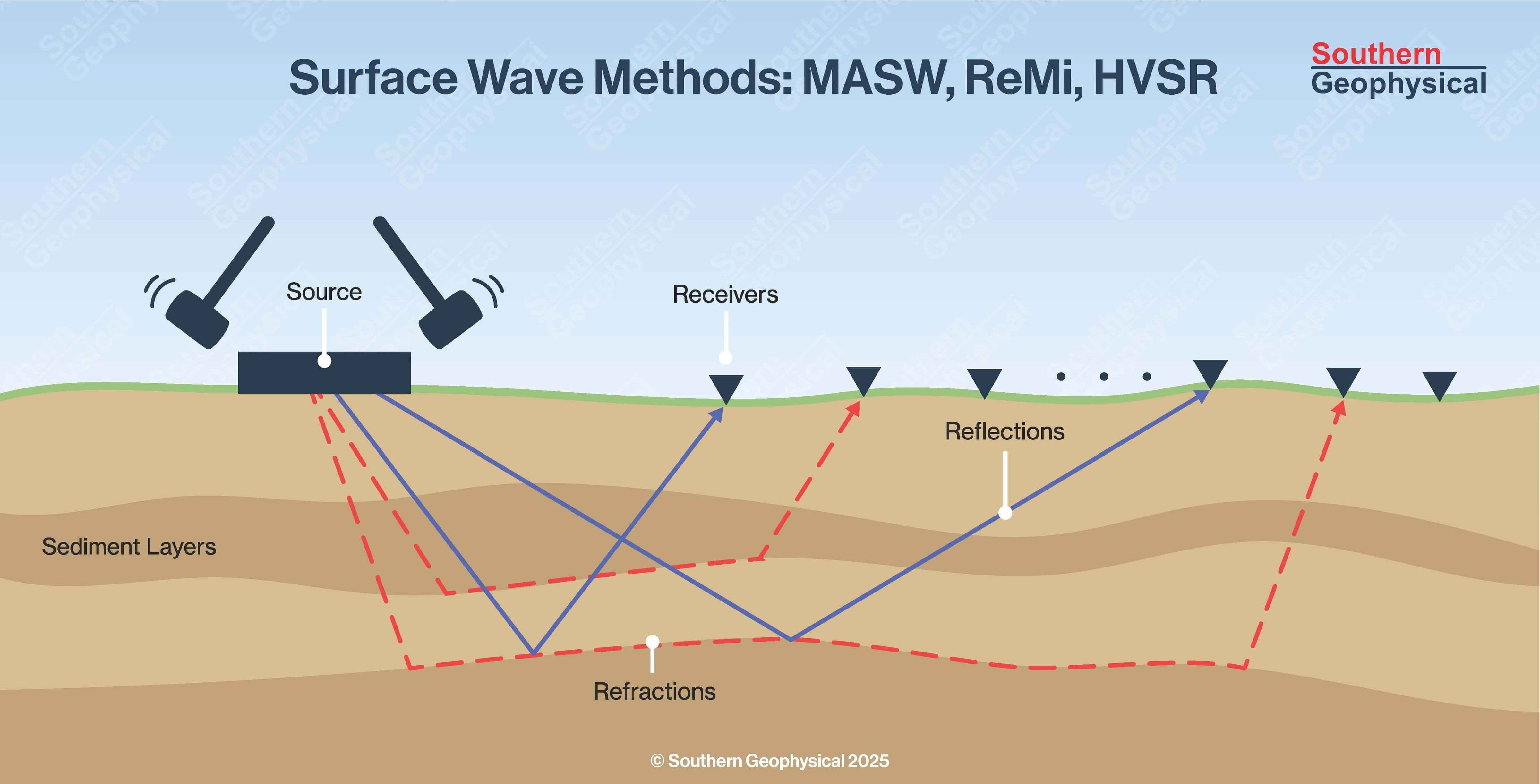 Surface Wave Methods