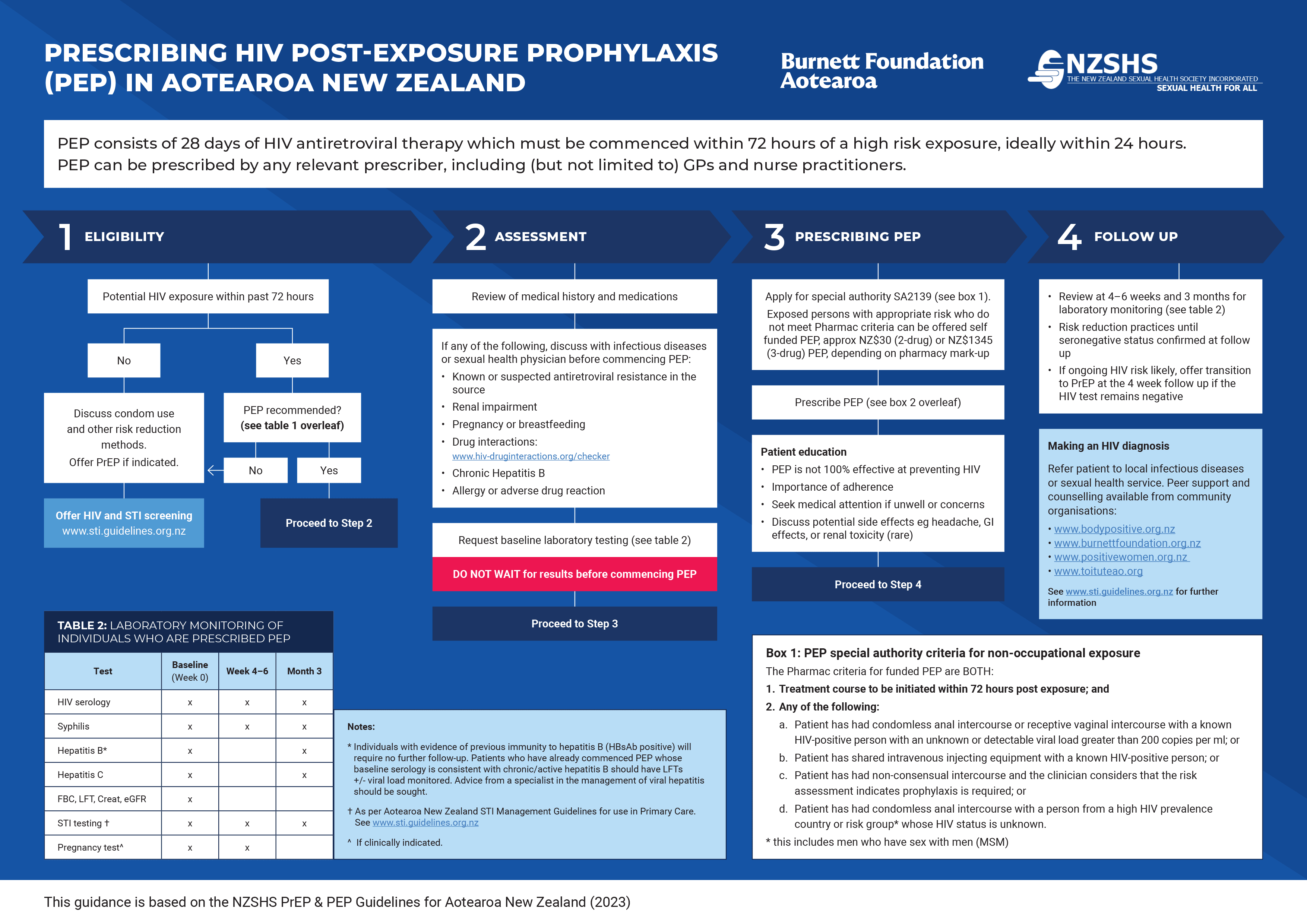 Prescribing HIV Post-Exposure Diagram