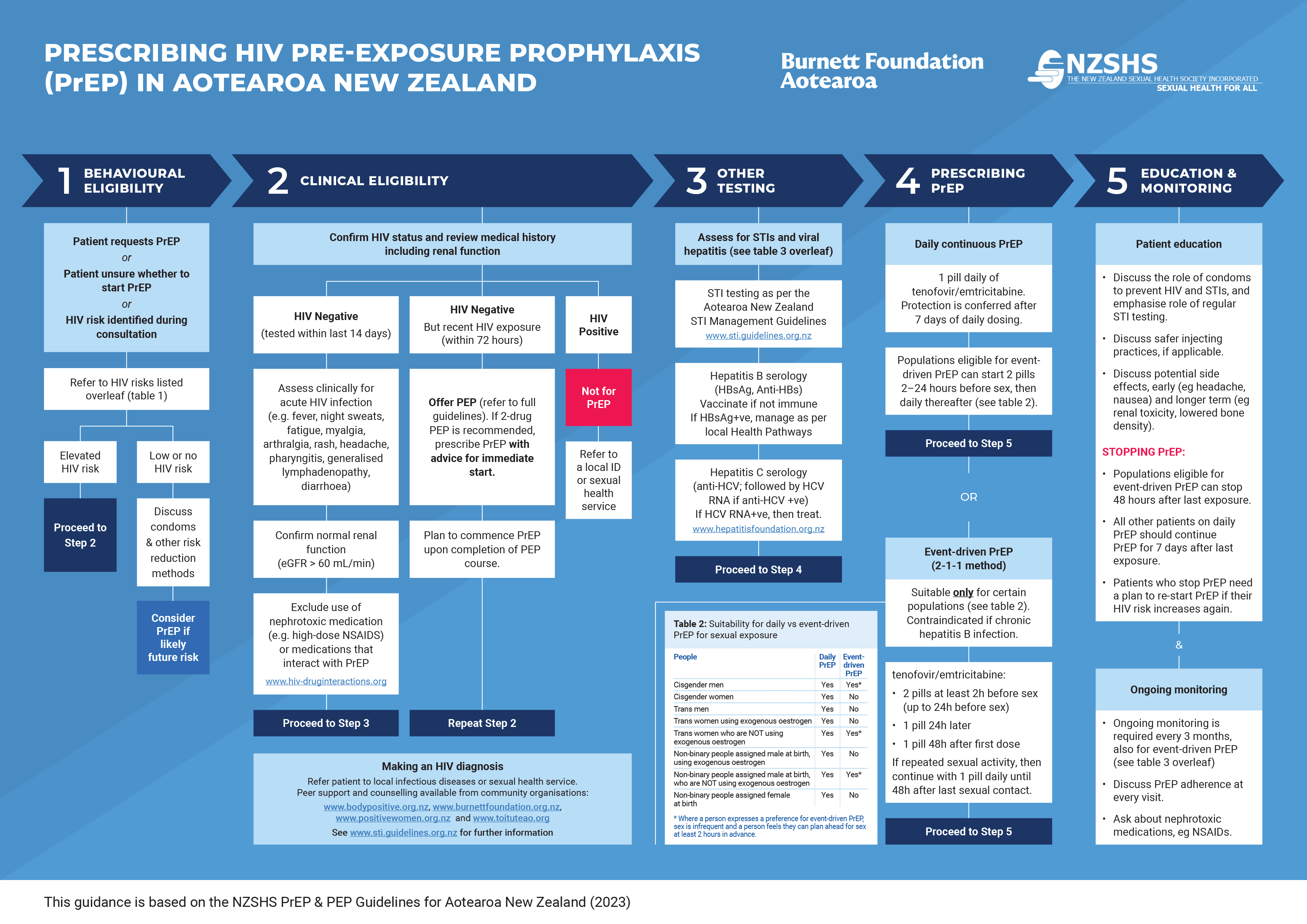 Image for Prescribing HIV Pre Exposure