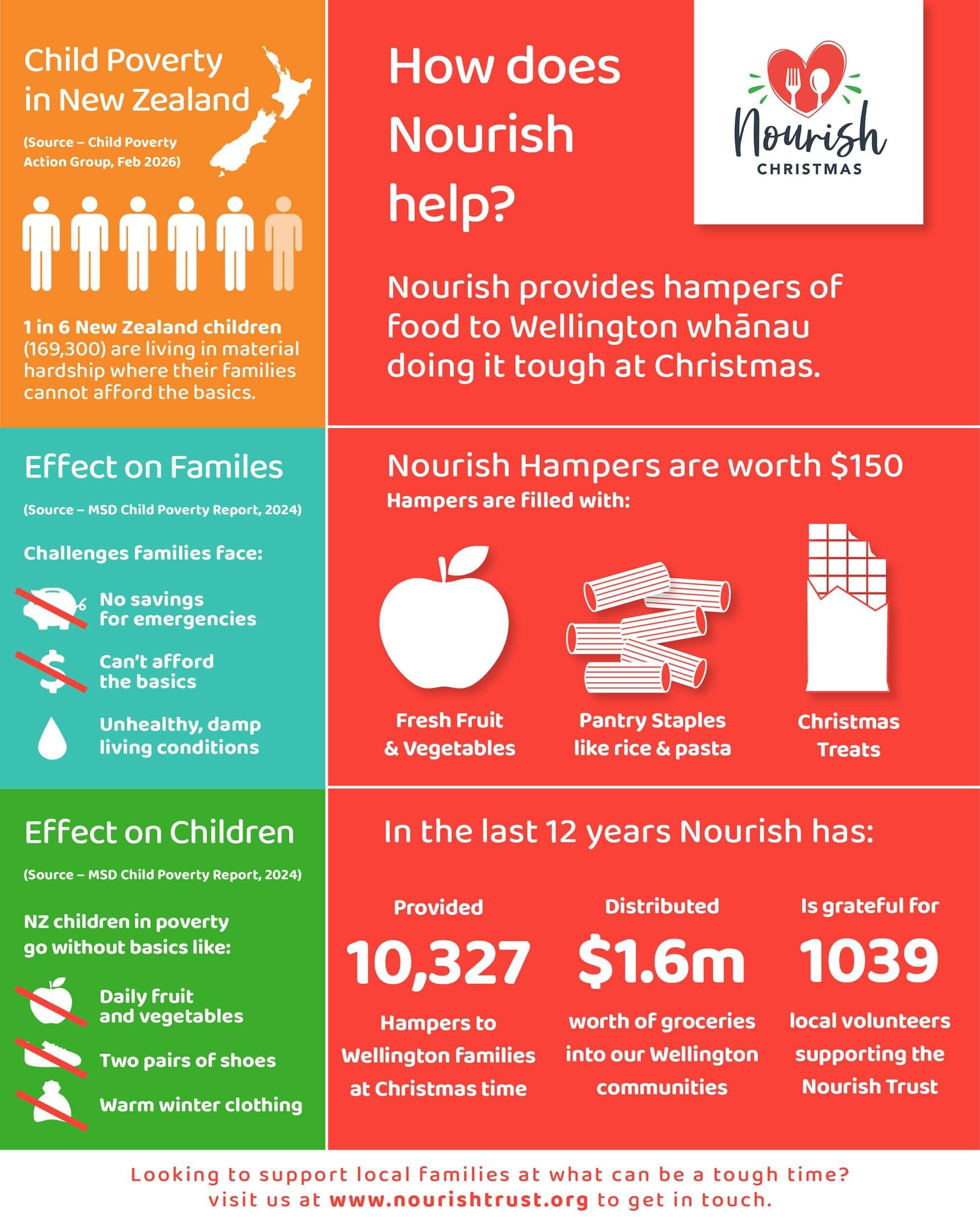 Nourish Trust | How we have grown | Christmas Hampers for Wellington Families
