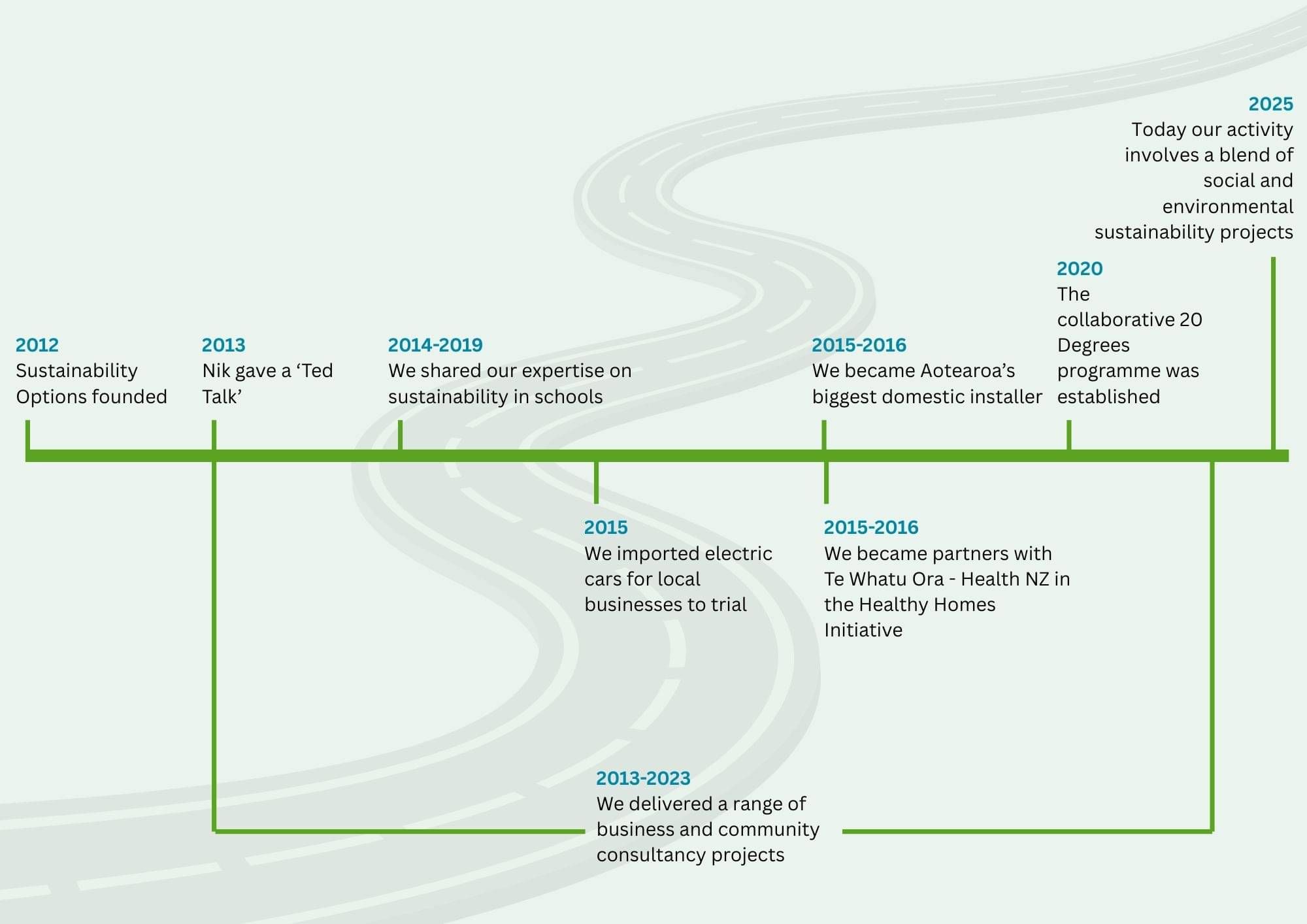 Timeline of Sustainability Options from 2012 to 2025