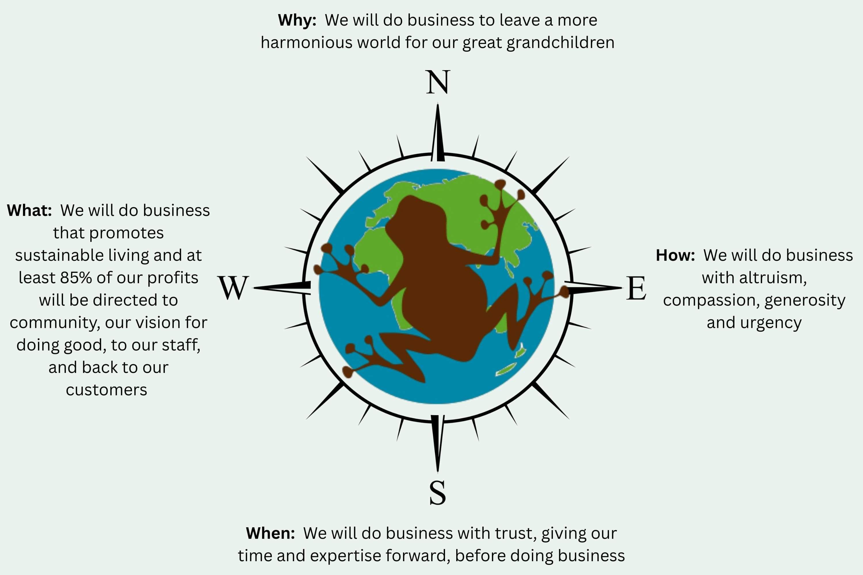 Frog on world compass talking about altruistic business model
