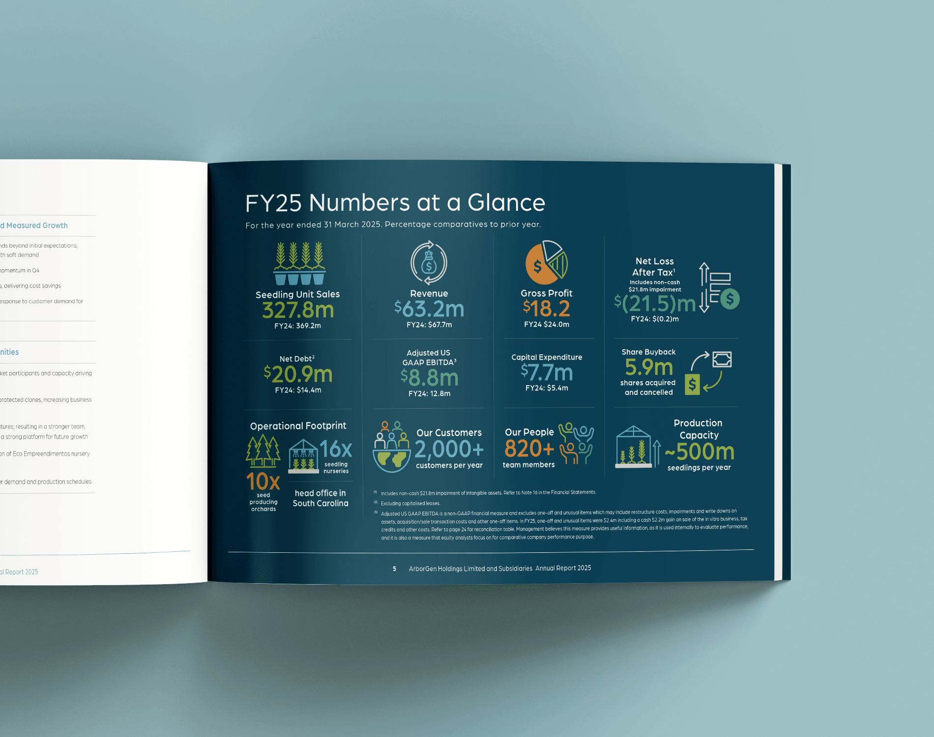 Open page with dark blue background of annual report showing twelve key highlights as icons and infographics.