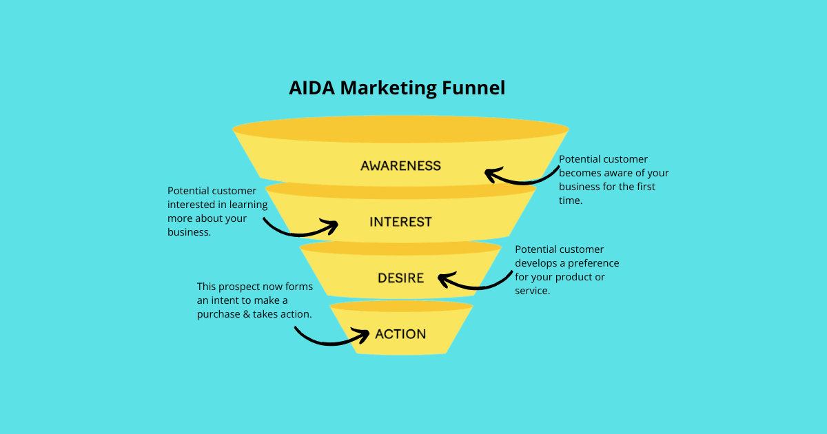 Aida marketing funnel with explanation of each step in the customer journey