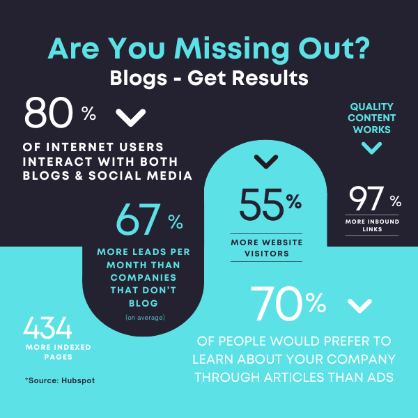Benefits of blog marketing strategies statistics