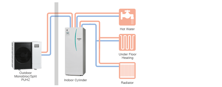 Mitsubishi Electric Ecodan Packaged cylinder system