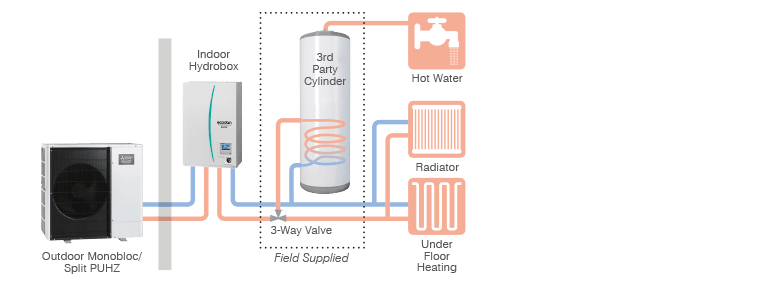 Mitsubishi Electric Ecodan Hydrobox + existing cylinder (retrofit-ready)