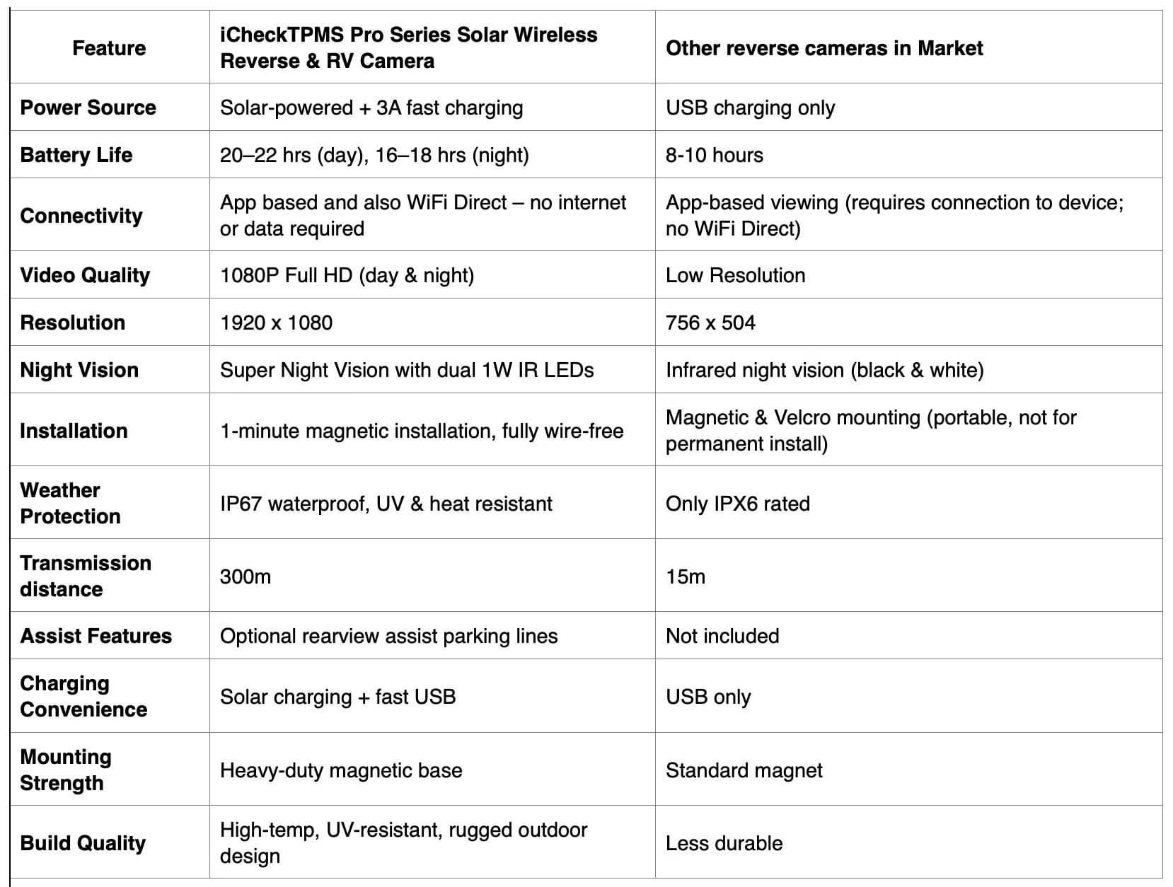 iCheck TPMS Pro Series Solar Wireless Reverse & RV Camera Technical Specifications