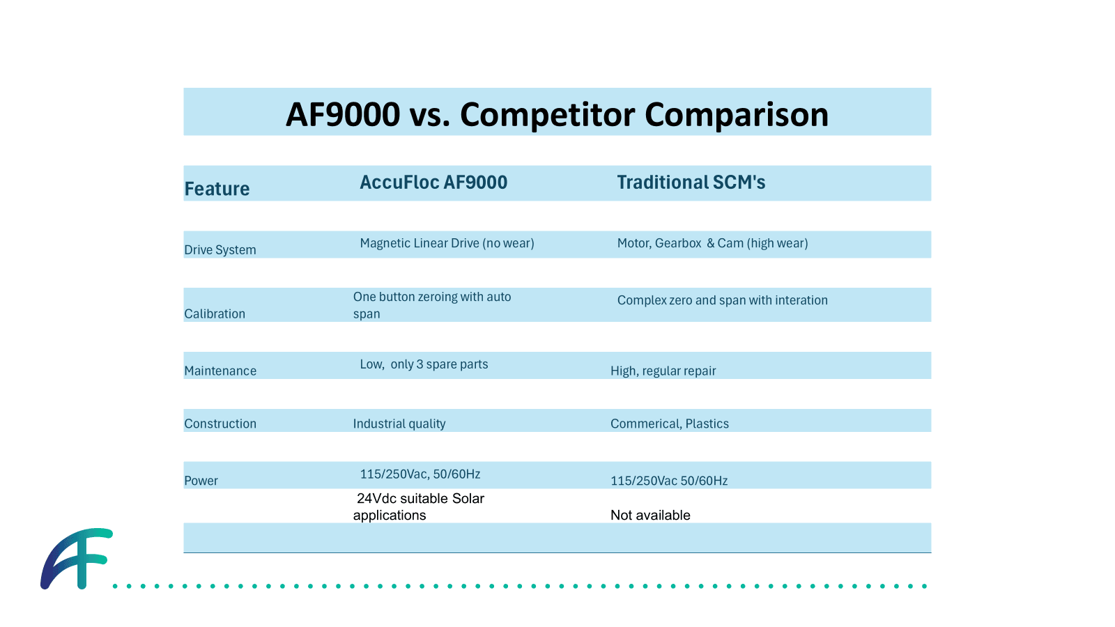 Comparison picture between AF9000 and competitor