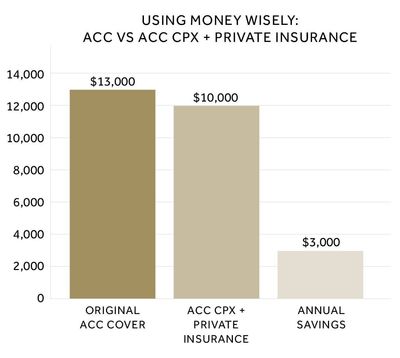 ACC Case Study | Waikato, Coromandel & Bay of Plenty Insights ...