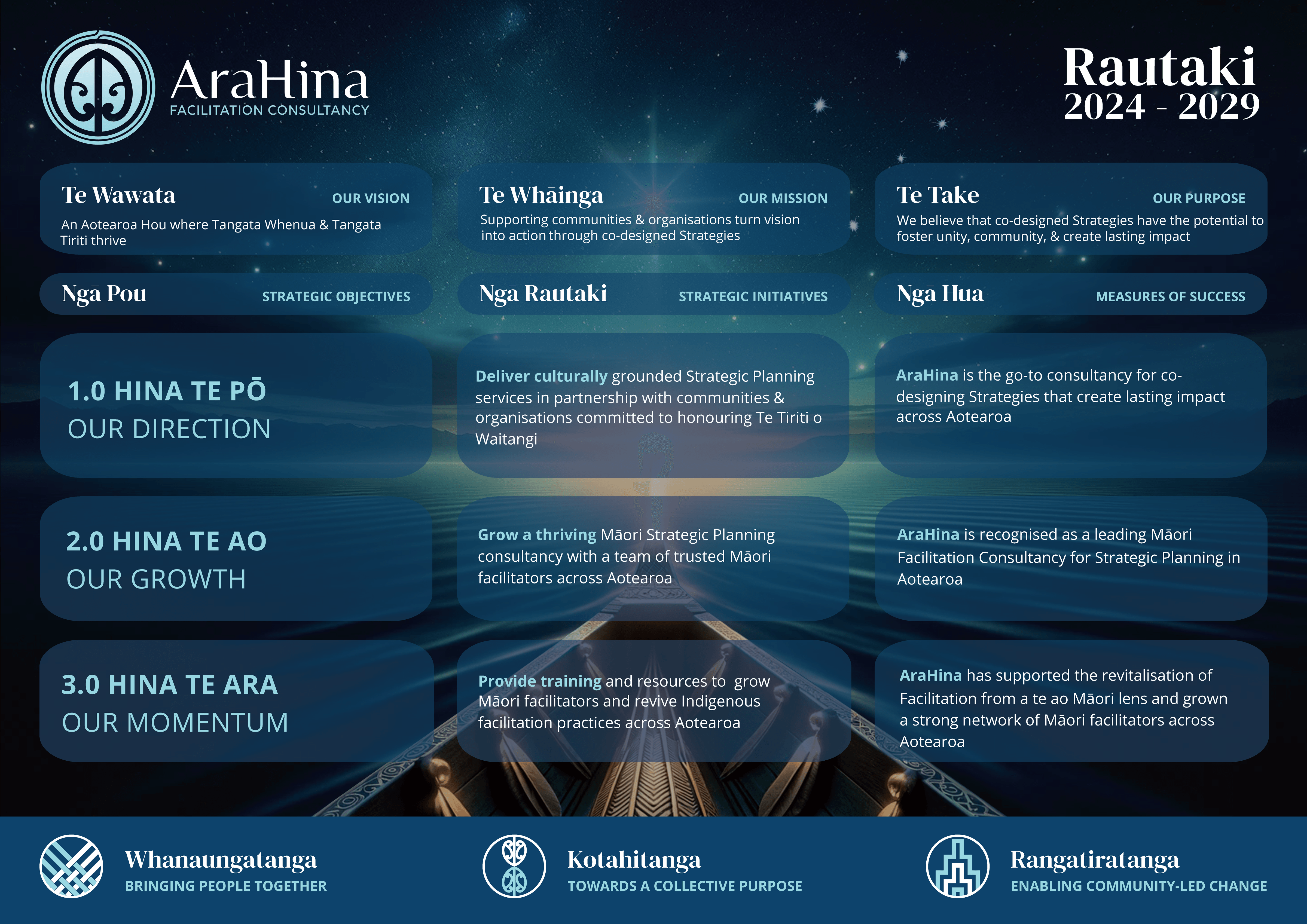 AraHina Māori strategic planning visuals showing waka under stars, symbolising direction, unity, and kaupapa-led facilitation.