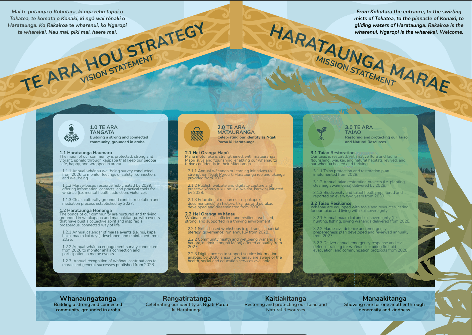 AraHina Māori strategic plans for iwi and hapū, featuring waka and marae designs reflecting community strength and shared vision.