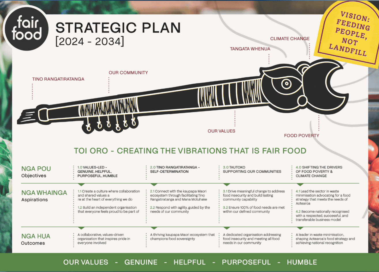 Colourful Māori strategy graphics co-designed by AraHina for Fair Food and AFRA, focused on kai, climate, and community wellbeing.