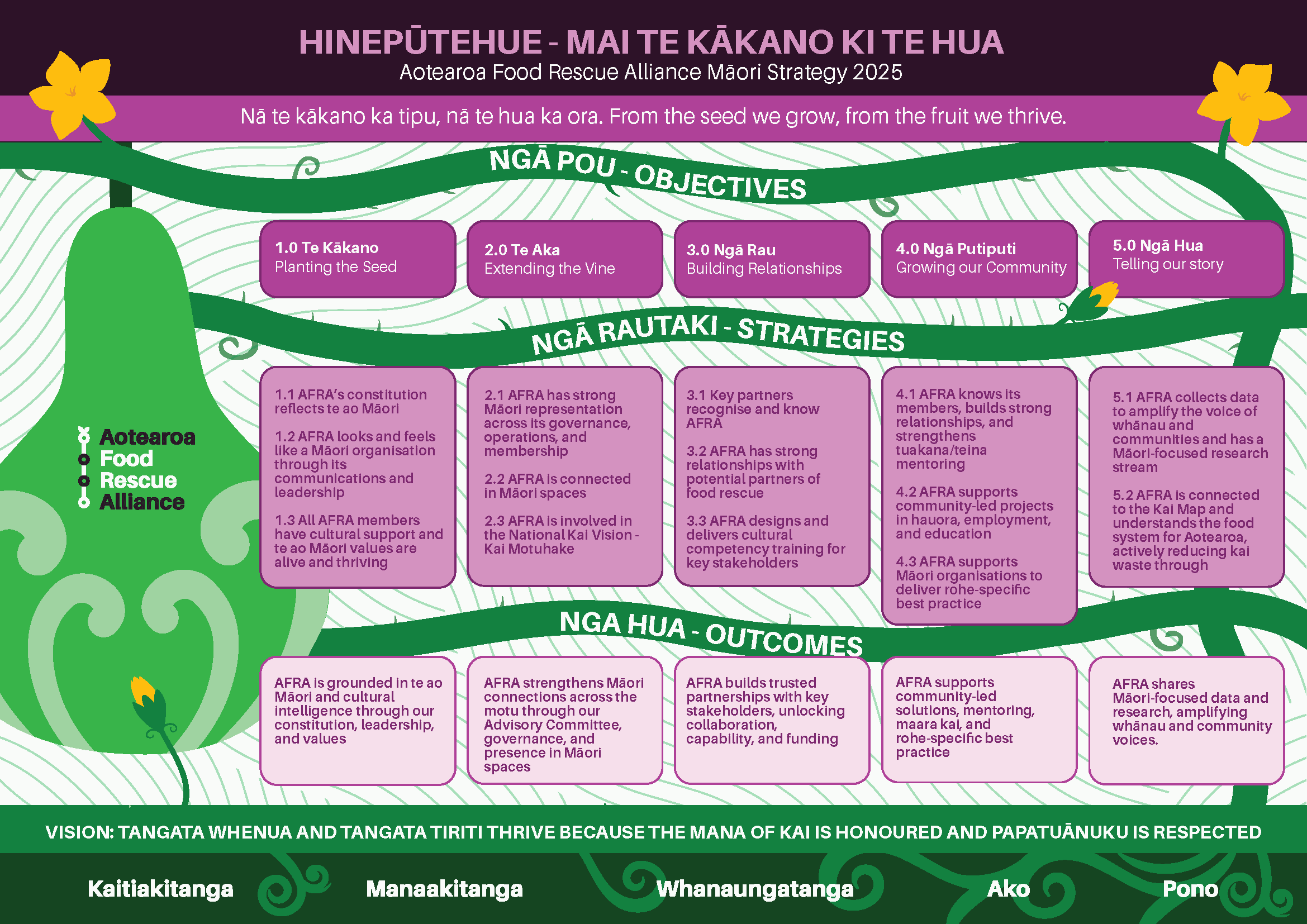 Colourful Māori strategy graphics co-designed by AraHina for Fair Food and AFRA, focused on kai, climate, and community wellbeing.