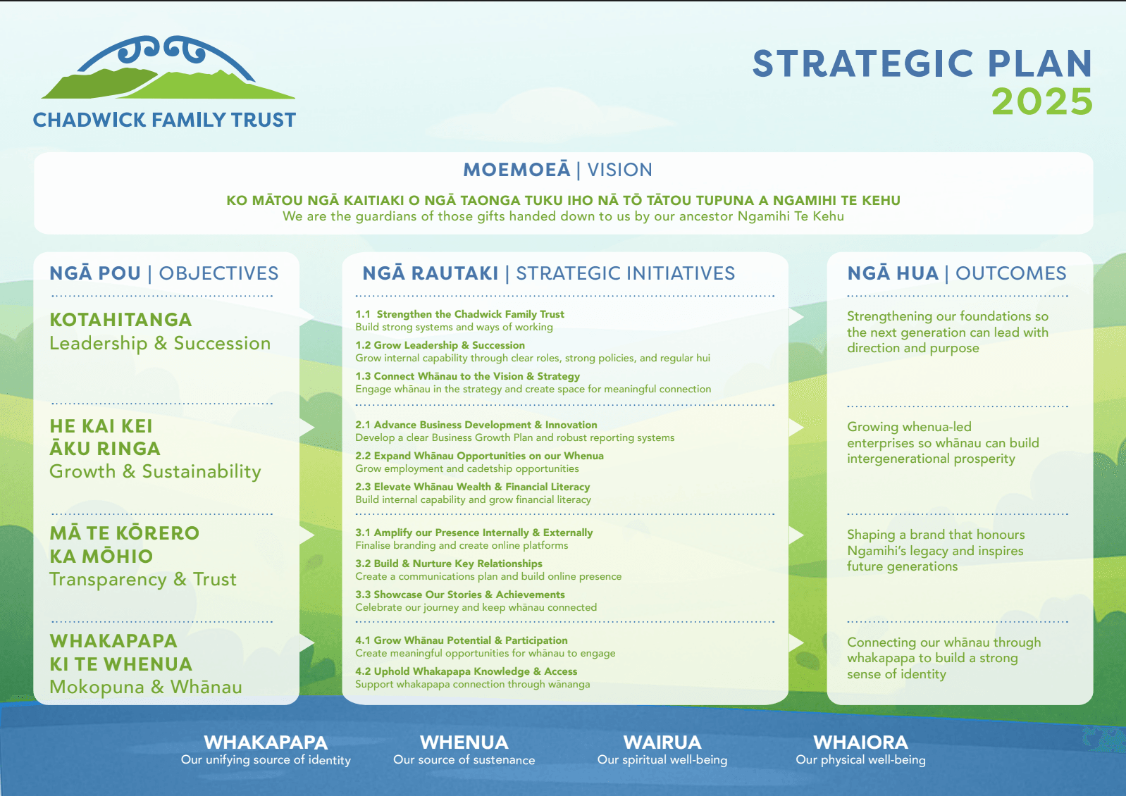 Māori strategic plans designed by AraHina for whānau trusts, showing intergenerational vision, unity, and sustainable growth.