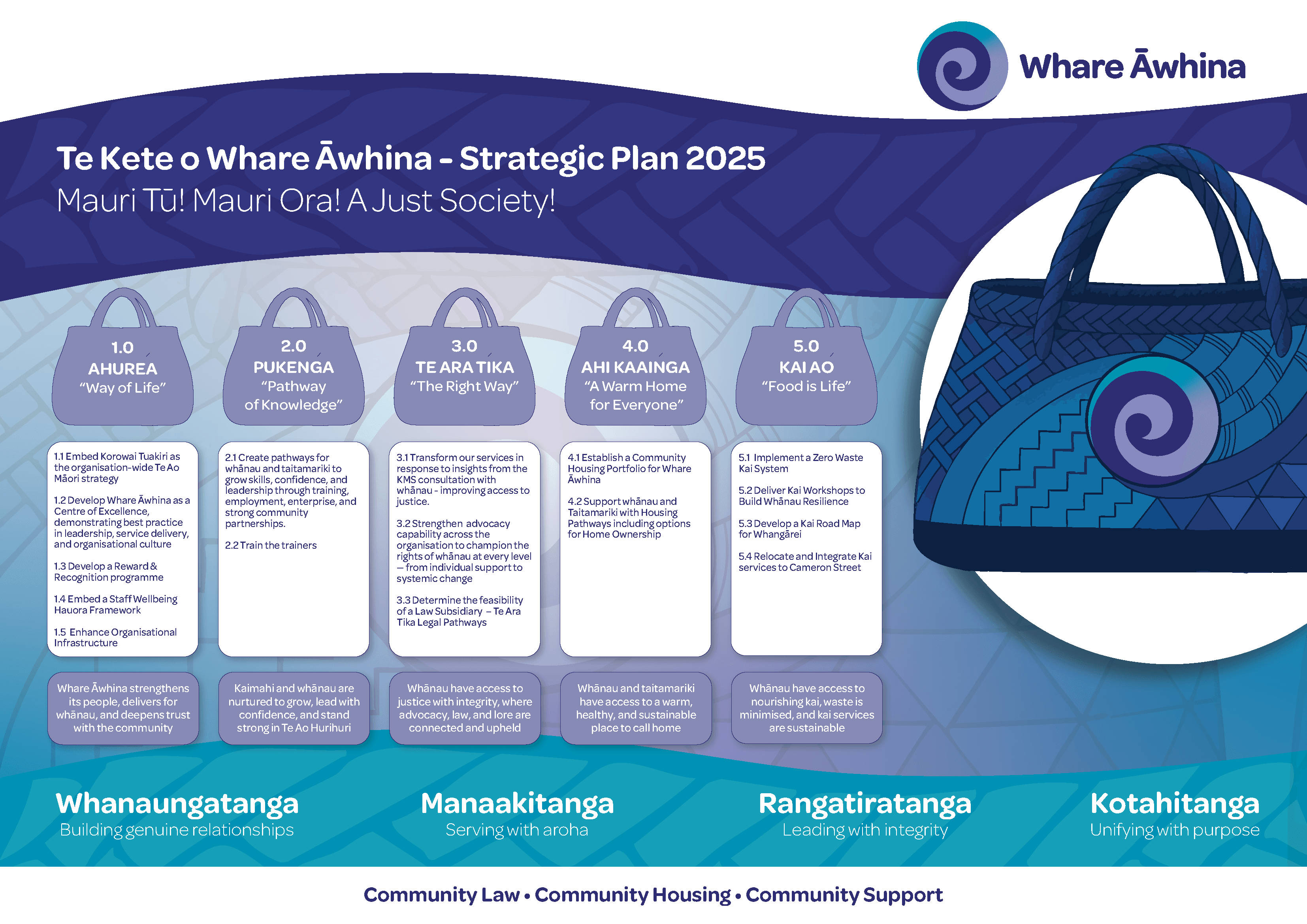 Examples of AraHina’s Māori strategic plan designs featuring kete illustrations and kaupapa-led frameworks for organisations.