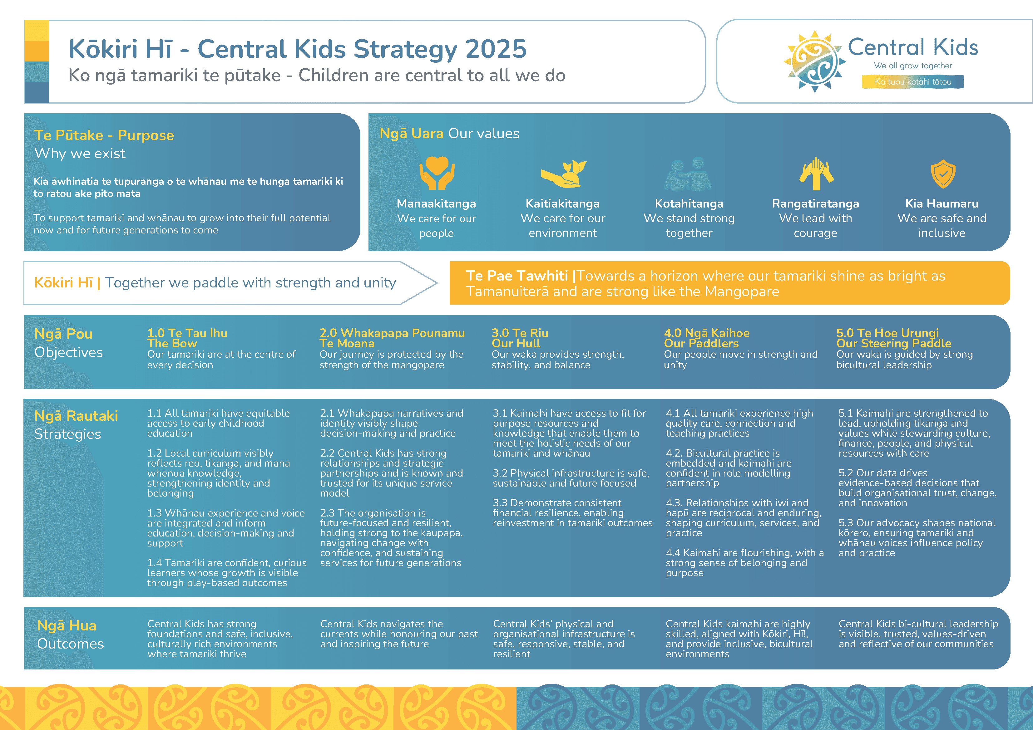 Kōkiri Hī strategy visuals by AraHina for Central Kids, highlighting tamariki wellbeing, bicultural leadership, and Māori values.