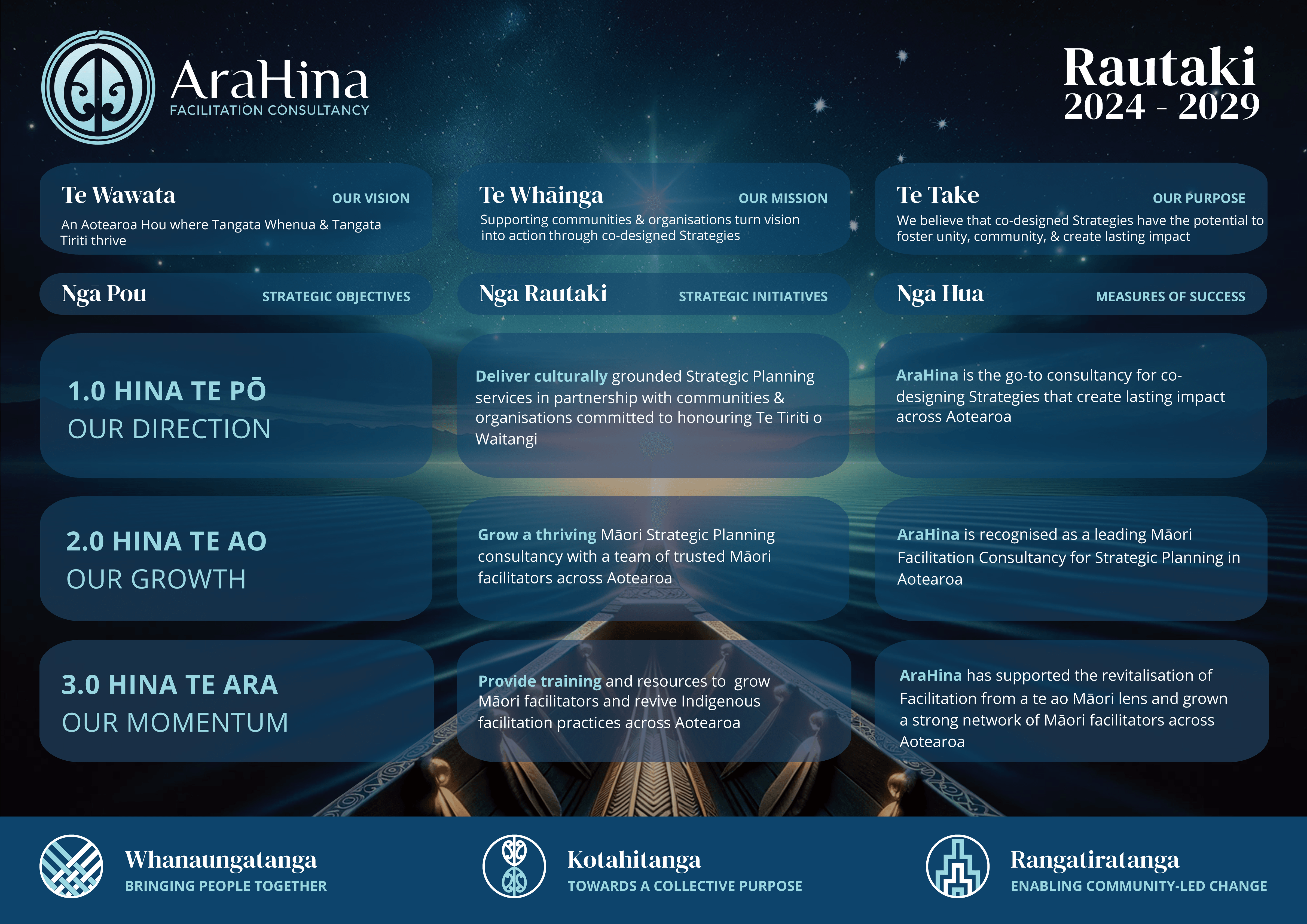 AraHina Māori strategic planning visuals showing waka under stars, symbolising direction, unity, and kaupapa-led facilitation.