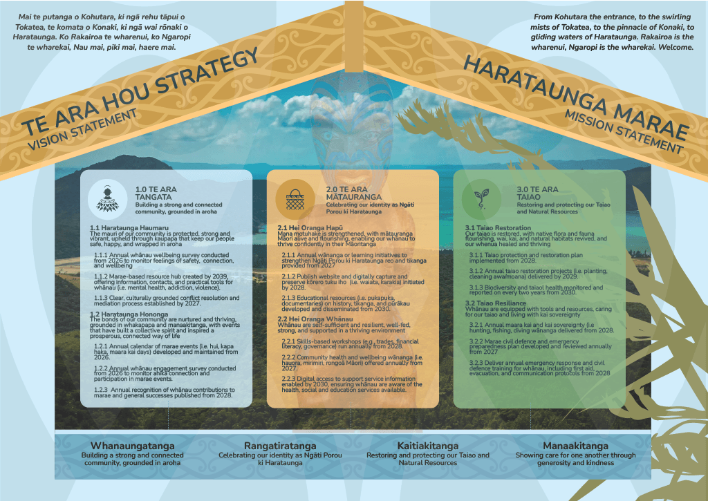 Circular mural featuring Te Awakairangi Kōhanga Reo, where AraHina first tested its kaupapa Māori strategic planning approach.