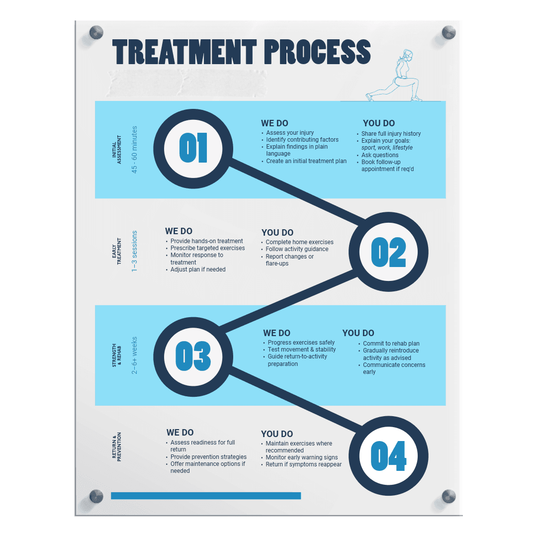 Treatment process infographic