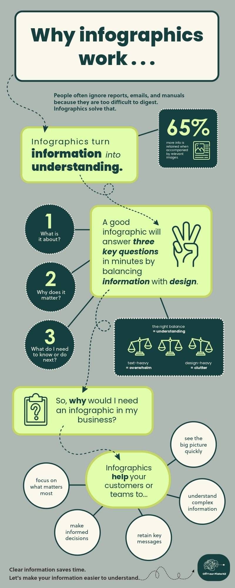Why infographics work