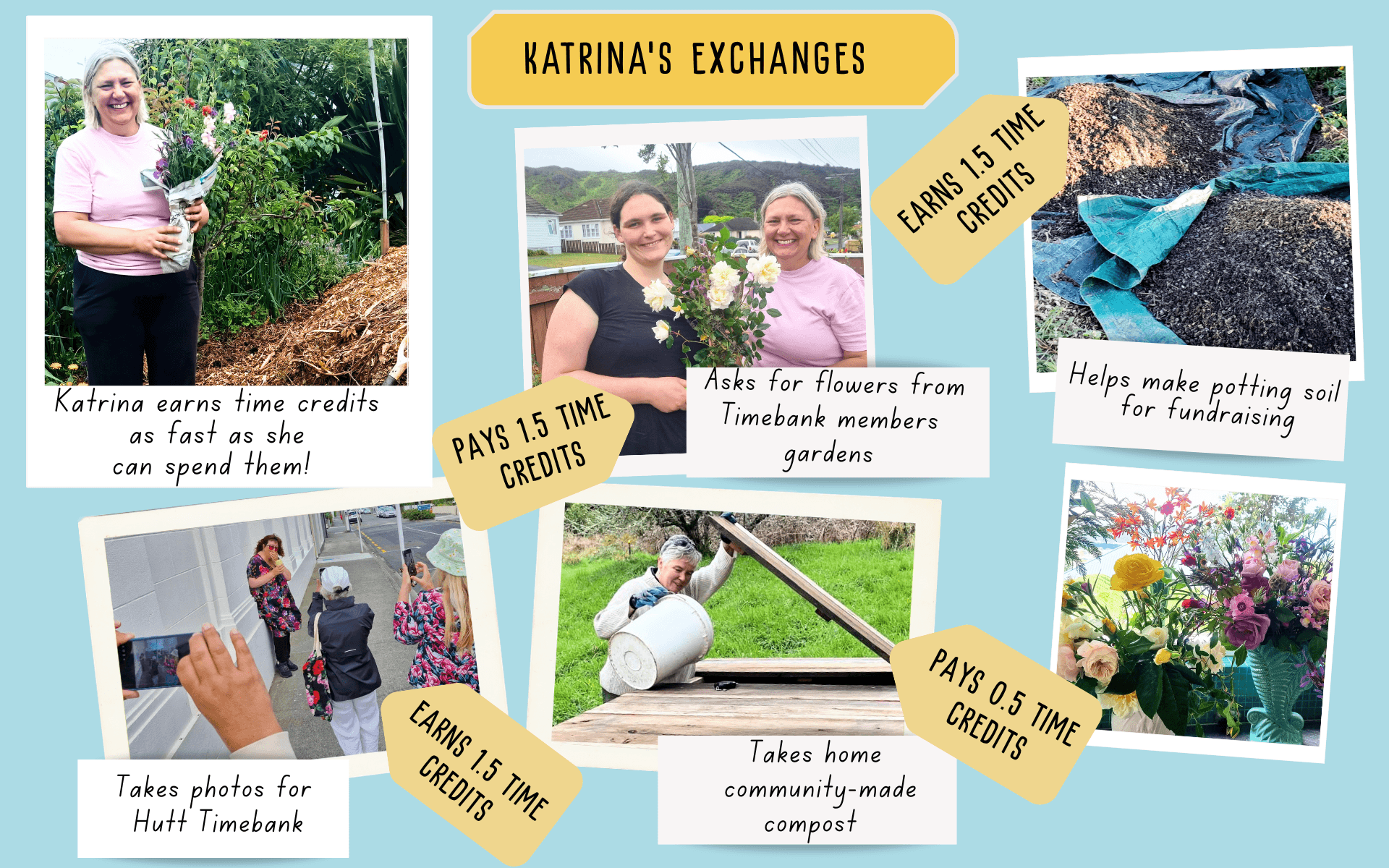 Examples of a member's resource exchanges with other members, showing how you can spend and earn time credits with examples.