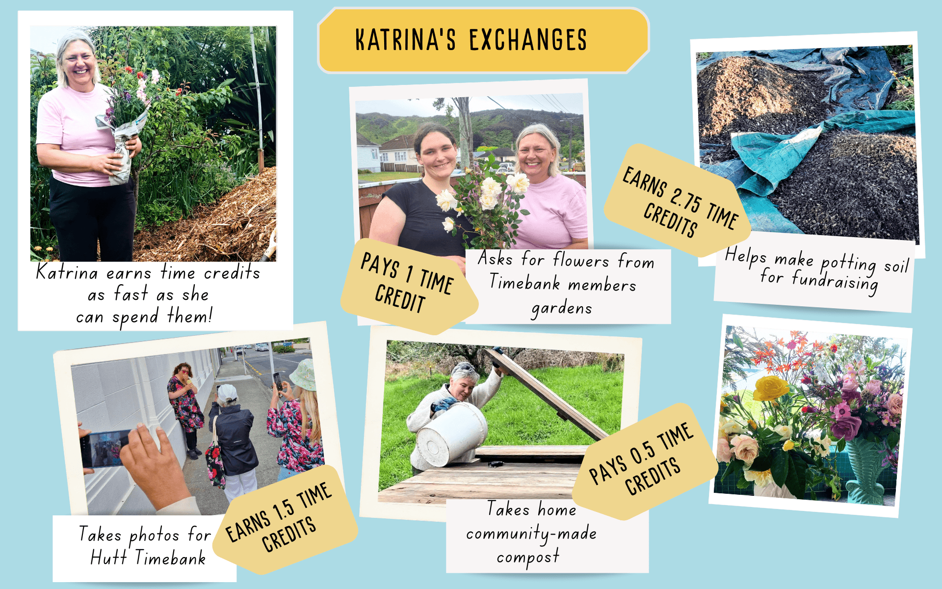 Examples of a member's resource exchanges with other members, showing how you can spend and earn time credits with examples.