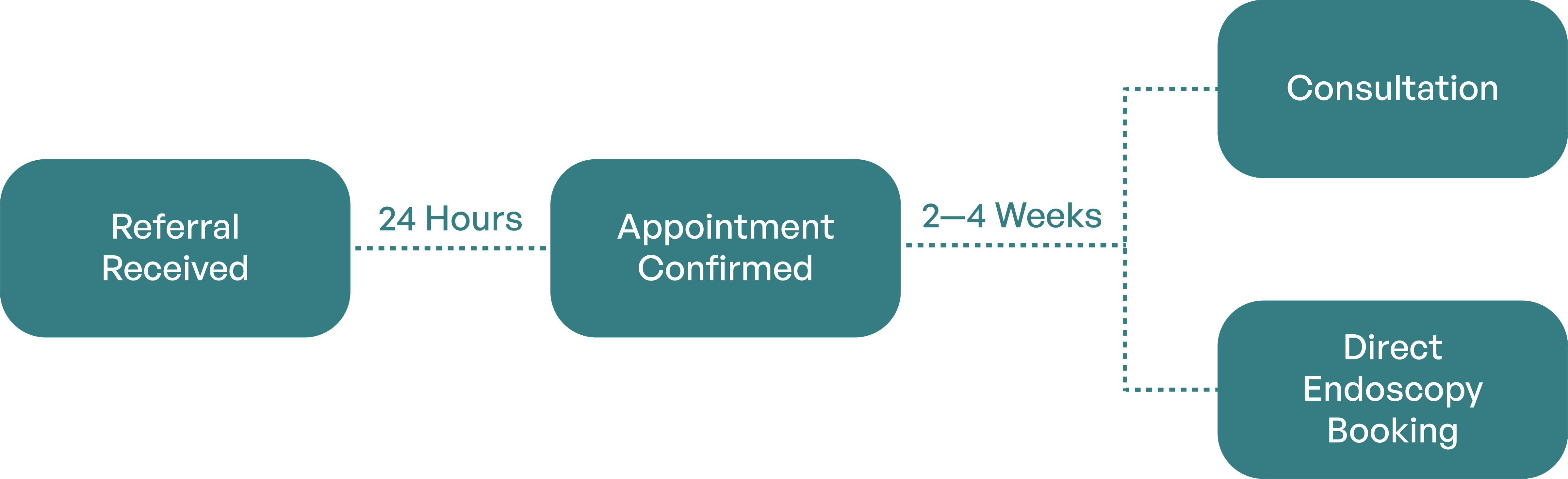 Expedited referral timeline Canterbury Endoscopy and Gastroenterology