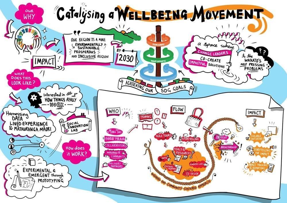 Waikato Wellbeing Project Catalysing a wellbeing movement